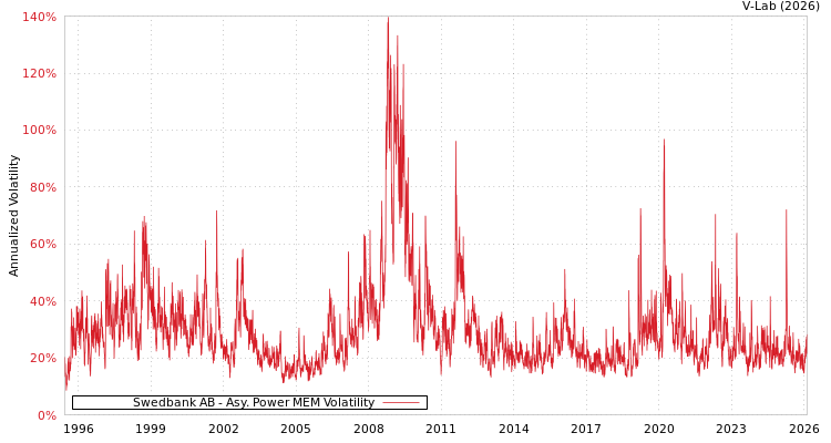 graph of Swedbank AB APMEM