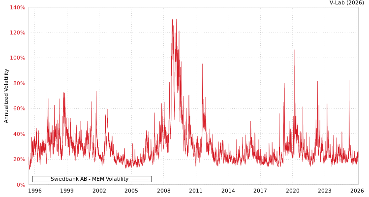 graph of Swedbank AB MEM
