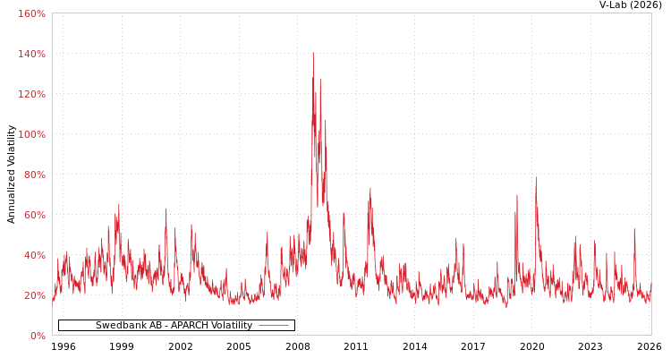 graph of Swedbank AB APARCH