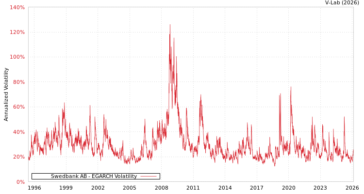graph of Swedbank AB EGARCH