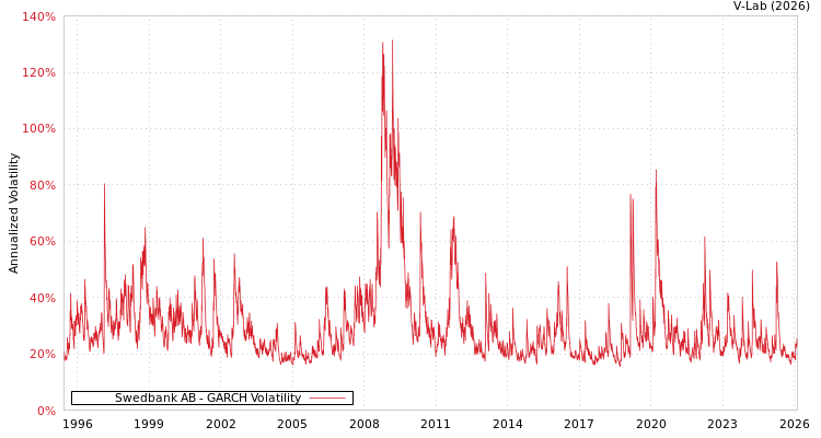 graph of Swedbank AB GARCH