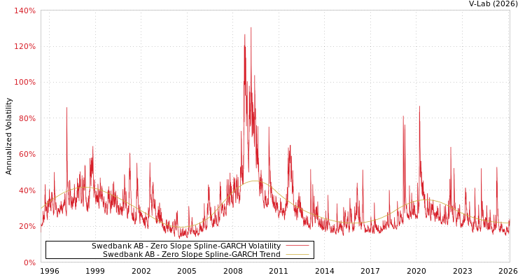 graph of Swedbank AB S0GARCH