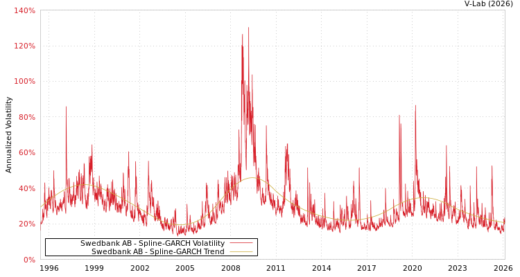 graph of Swedbank AB SGARCH