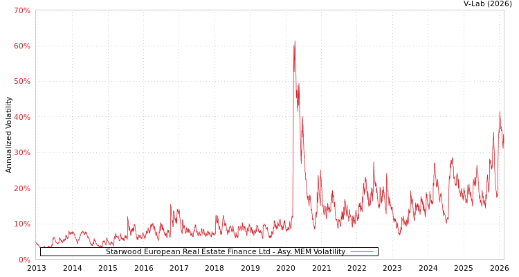 graph of Starwood European Real Estate Finance Ltd AMEM