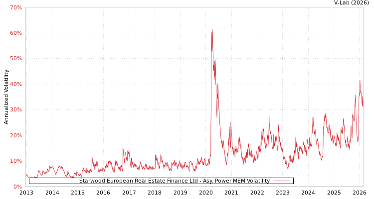 graph of Starwood European Real Estate Finance Ltd APMEM