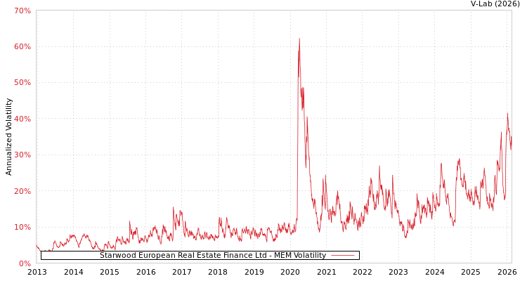 graph of Starwood European Real Estate Finance Ltd MEM