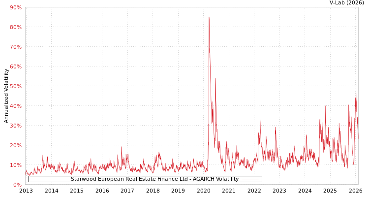 graph of Starwood European Real Estate Finance Ltd AGARCH
