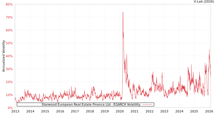 graph of Starwood European Real Estate Finance Ltd EGARCH