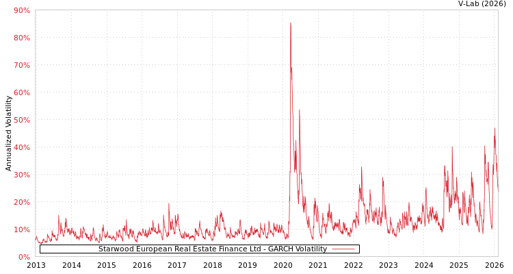 graph of Starwood European Real Estate Finance Ltd GARCH
