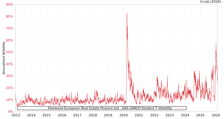 graph of Starwood European Real Estate Finance Ltd GAS-GARCH-T