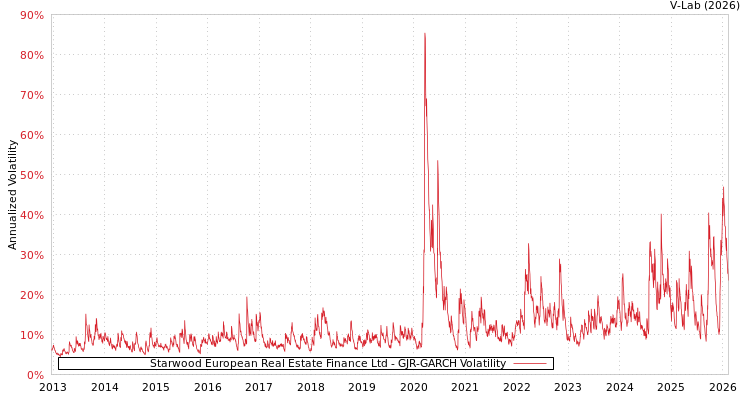 graph of Starwood European Real Estate Finance Ltd GJR-GARCH