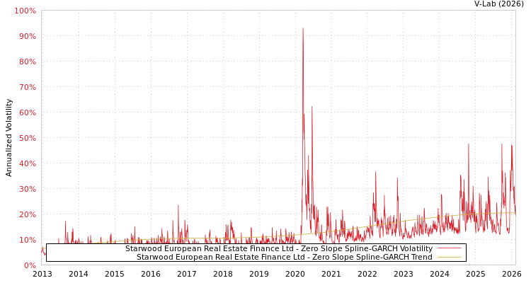 graph of Starwood European Real Estate Finance Ltd S0GARCH