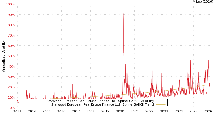 graph of Starwood European Real Estate Finance Ltd SGARCH