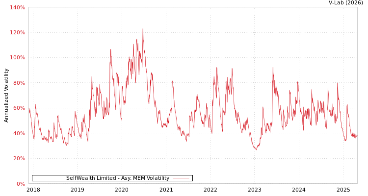 graph of SelfWealth Limited AMEM