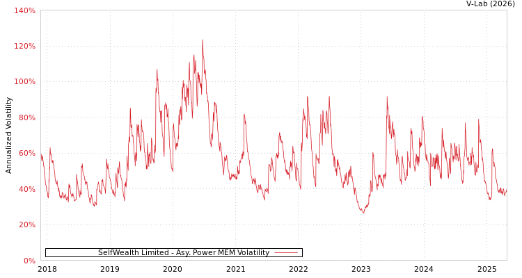 graph of SelfWealth Limited APMEM