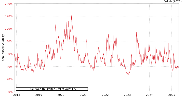 graph of SelfWealth Limited MEM