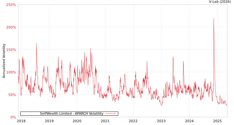 graph of SelfWealth Limited APARCH