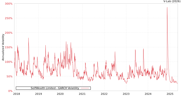 graph of SelfWealth Limited GARCH