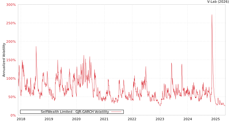 graph of SelfWealth Limited GJR-GARCH