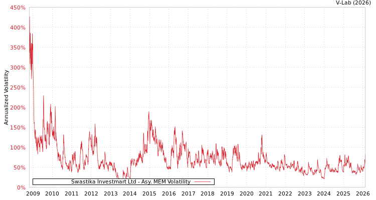 graph of Swastika Investmart Ltd AMEM