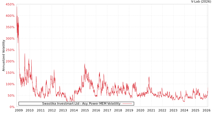 graph of Swastika Investmart Ltd APMEM