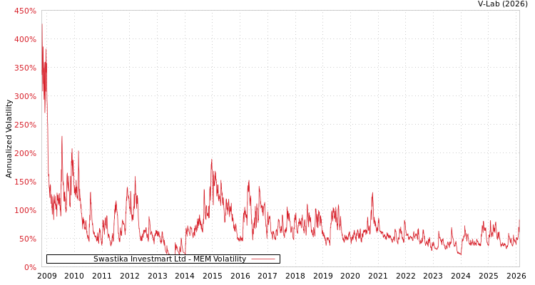 graph of Swastika Investmart Ltd MEM
