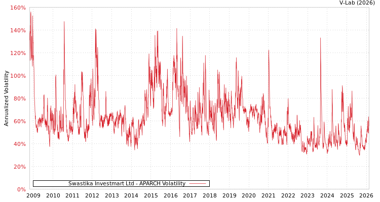 graph of Swastika Investmart Ltd APARCH