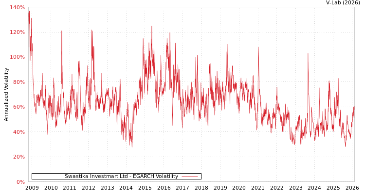 graph of Swastika Investmart Ltd EGARCH