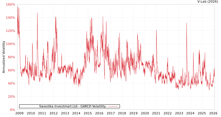 graph of Swastika Investmart Ltd GARCH