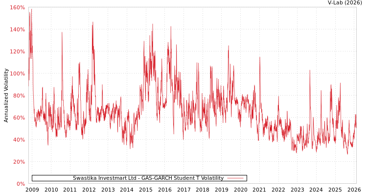 graph of Swastika Investmart Ltd GAS-GARCH-T