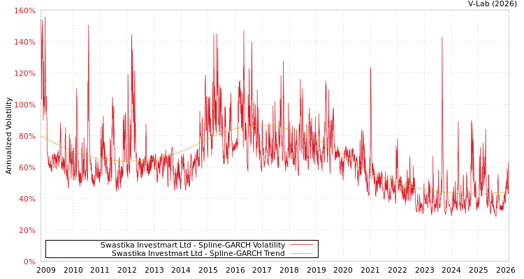 graph of Swastika Investmart Ltd SGARCH