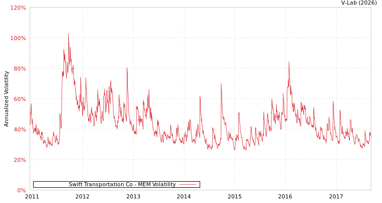 graph of Swift Transportation Co MEM