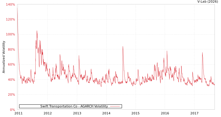 graph of Swift Transportation Co AGARCH