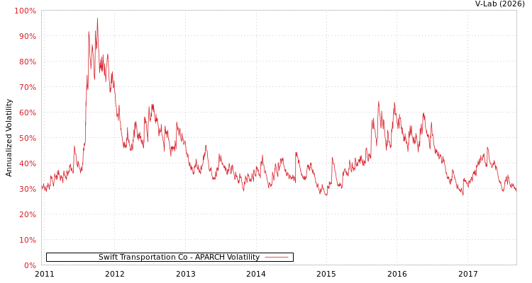 graph of Swift Transportation Co APARCH