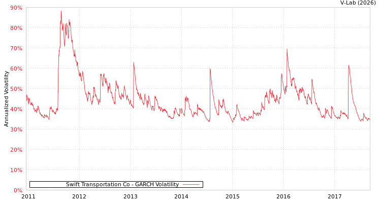graph of Swift Transportation Co GARCH