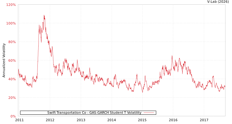 graph of Swift Transportation Co GAS-GARCH-T