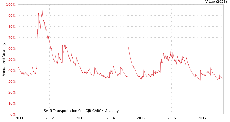 graph of Swift Transportation Co GJR-GARCH