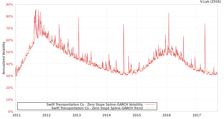 graph of Swift Transportation Co S0GARCH