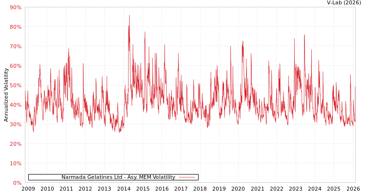 graph of Narmada Gelatines Ltd AMEM