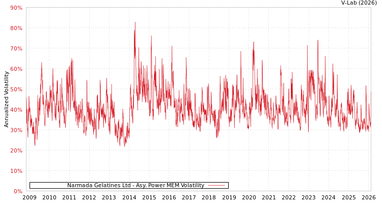 graph of Narmada Gelatines Ltd APMEM