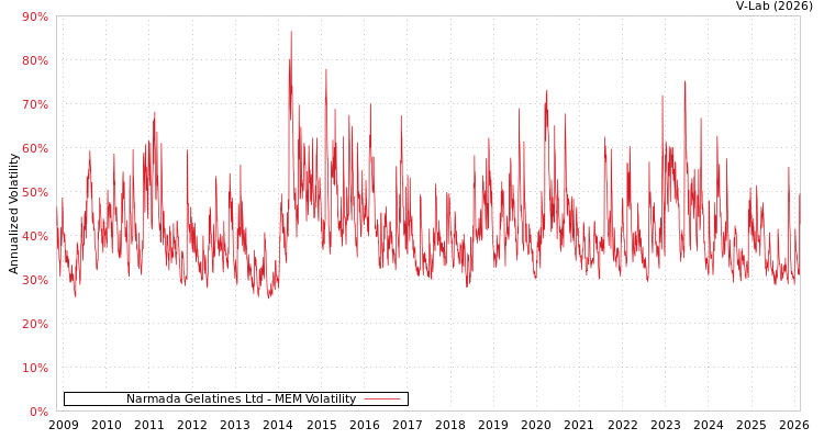 graph of Narmada Gelatines Ltd MEM