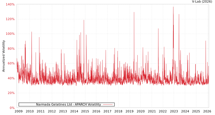 graph of Narmada Gelatines Ltd APARCH