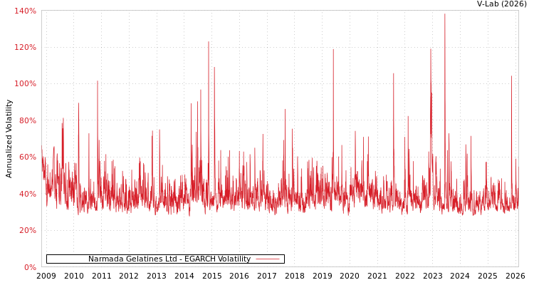 graph of Narmada Gelatines Ltd EGARCH