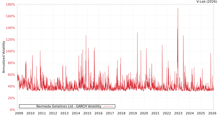 graph of Narmada Gelatines Ltd GARCH