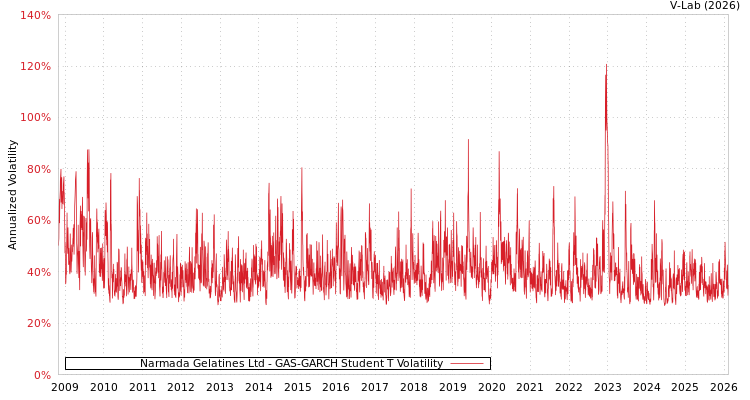 graph of Narmada Gelatines Ltd GAS-GARCH-T