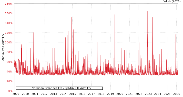 graph of Narmada Gelatines Ltd GJR-GARCH