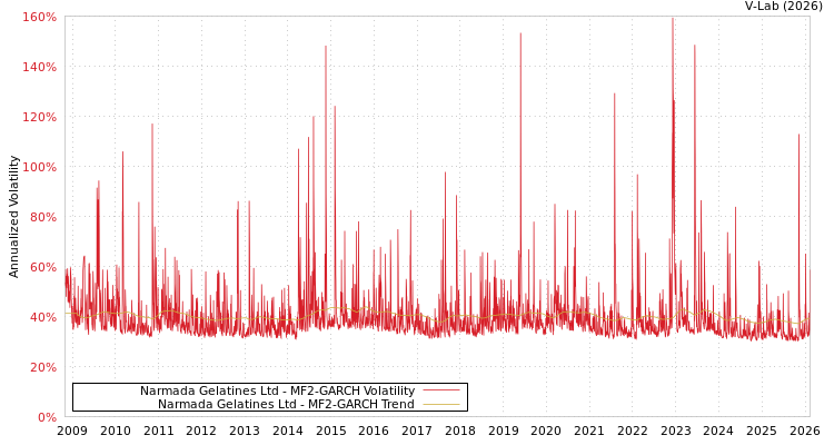 graph of Narmada Gelatines Ltd MF2-GARCH