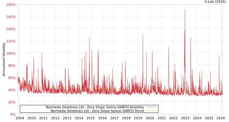 graph of Narmada Gelatines Ltd S0GARCH