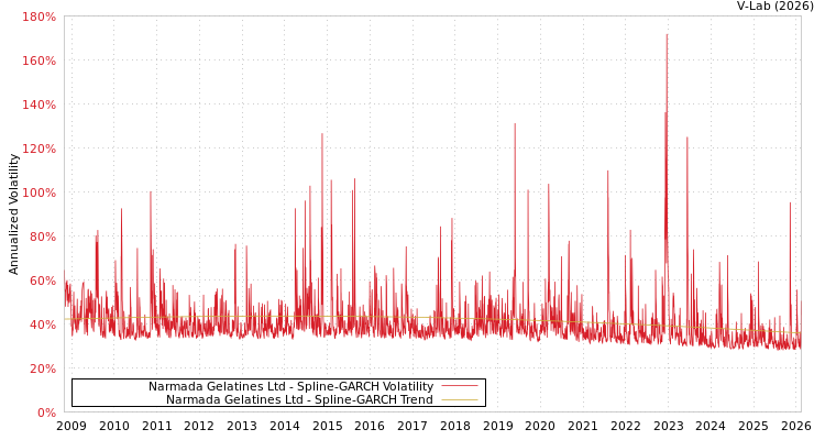 graph of Narmada Gelatines Ltd SGARCH