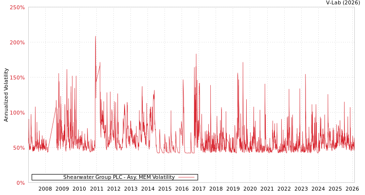graph of Shearwater Group PLC AMEM